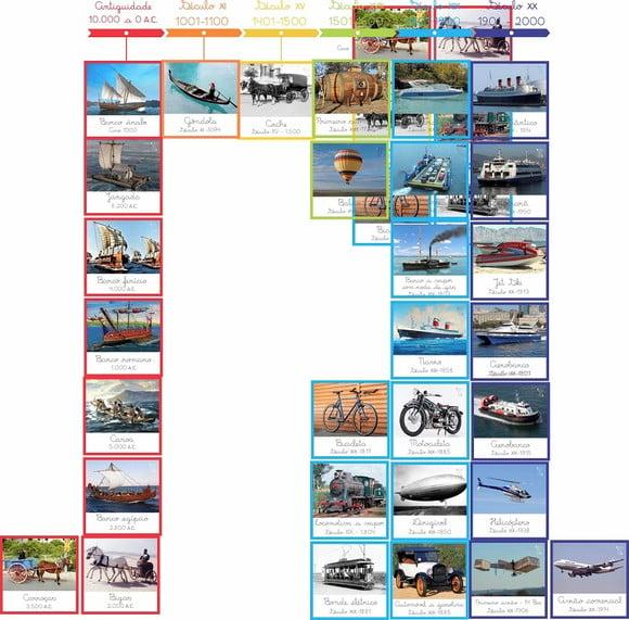 Kit Flashcards Linha do Tempo Evolução Meios de Transporte