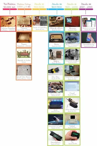 Kit Flashcards Linha do Tempo Evolução Meios de Comunicação