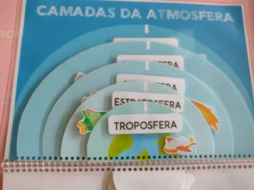 Camadas da Atmosfera