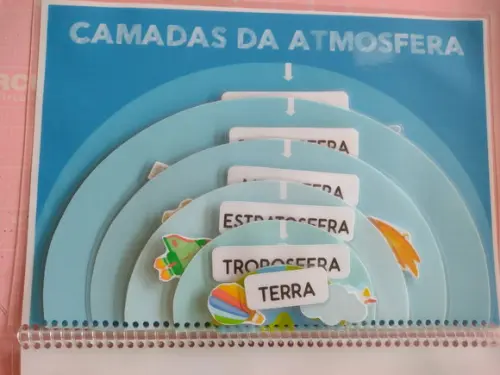 Camadas da Atmosfera