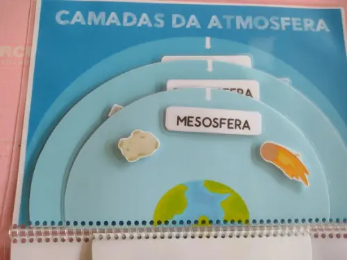 Camadas da Atmosfera