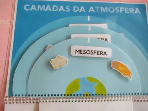 Camadas da Atmosfera