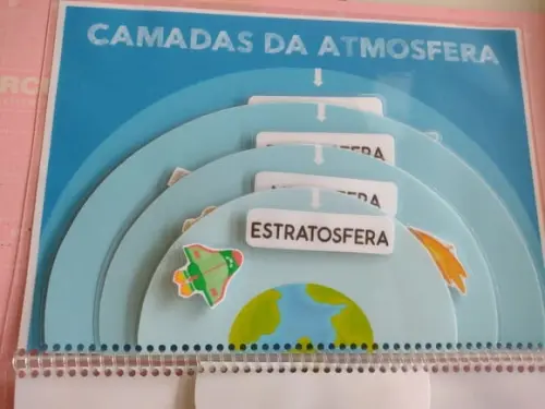 Camadas da Atmosfera